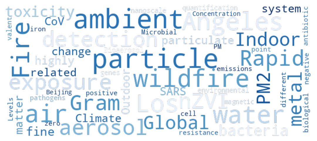 Word cloud of research topics